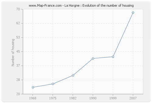 La Horgne : Evolution of the number of housing